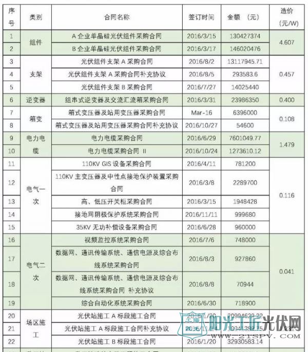 某60MW光伏项目的合同清单及价格