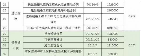 某60MW光伏项目的合同清单及价格