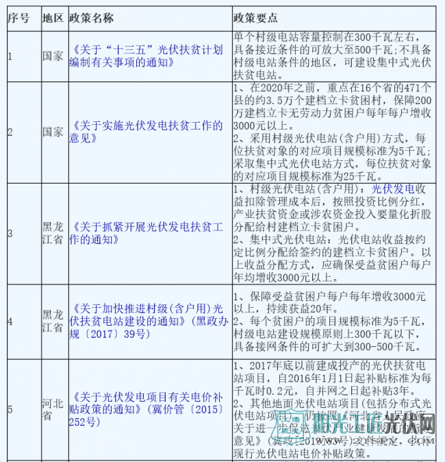 汇总 | 18省市50项光伏扶贫政策 且看哪些地方力度大?