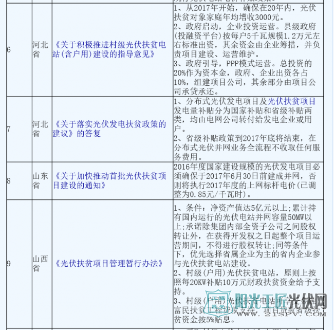 汇总 | 18省市50项光伏扶贫政策 且看哪些地方力度大?