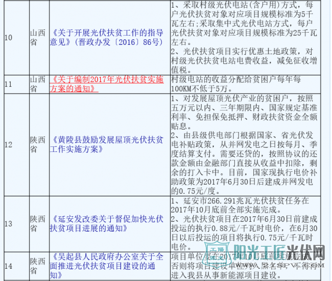汇总 | 18省市50项光伏扶贫政策 且看哪些地方力度大?