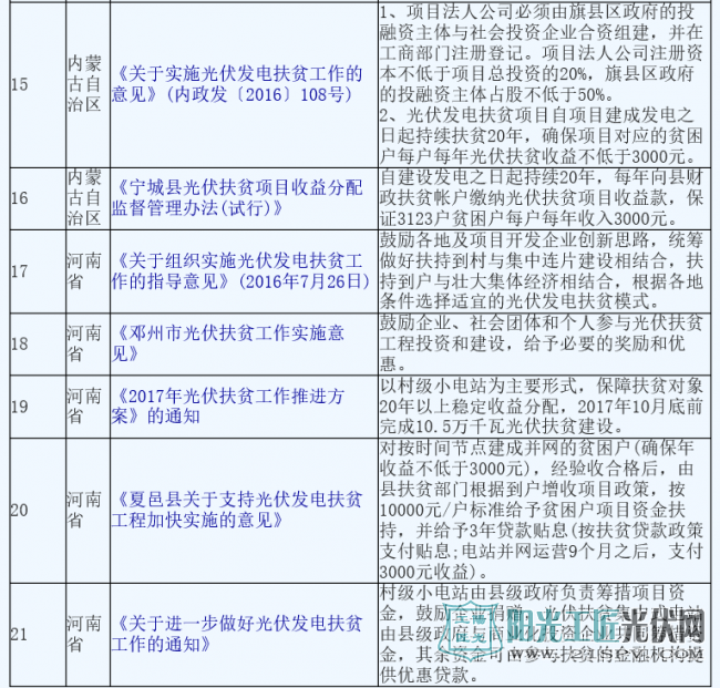 汇总 | 18省市50项光伏扶贫政策 且看哪些地方力度大?
