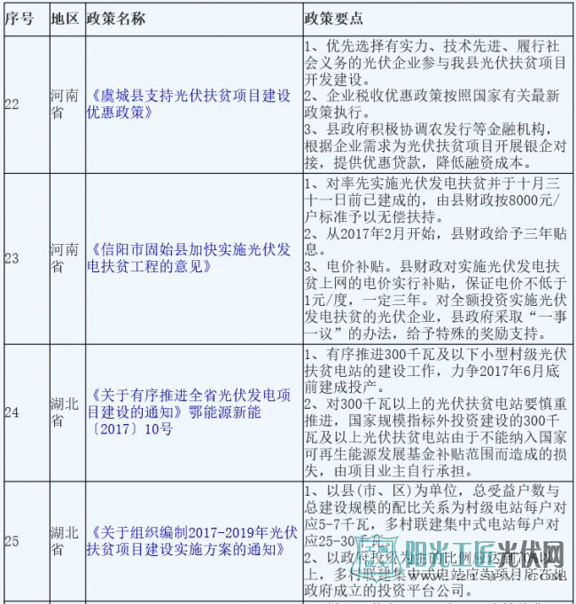 汇总 | 18省市50项光伏扶贫政策 且看哪些地方力度大?