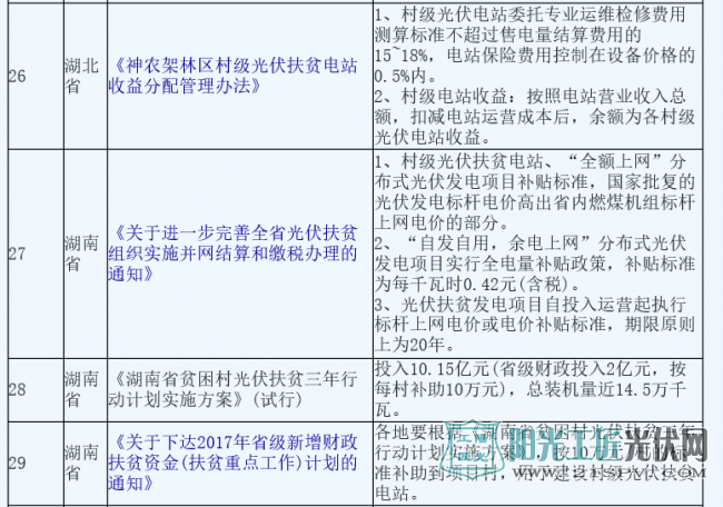 汇总 | 18省市50项光伏扶贫政策 且看哪些地方力度大?