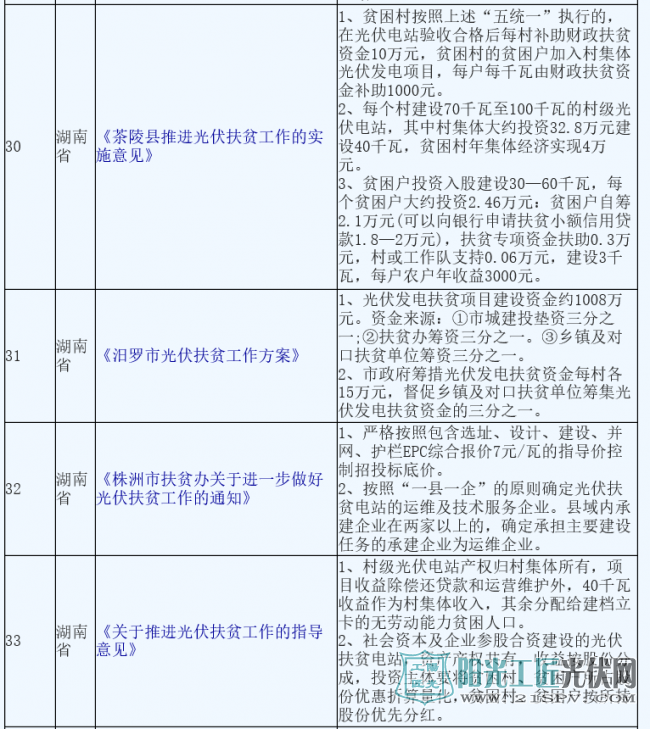 汇总 | 18省市50项光伏扶贫政策 且看哪些地方力度大?