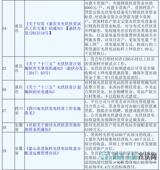 汇总 | 18省市50项光伏扶贫政策 且看哪些地方力度大?