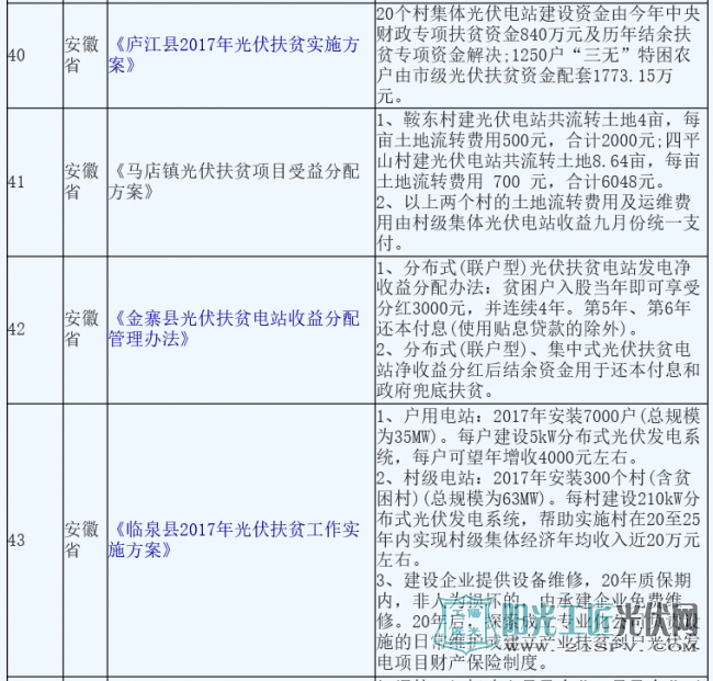 汇总 | 18省市50项光伏扶贫政策 且看哪些地方力度大?