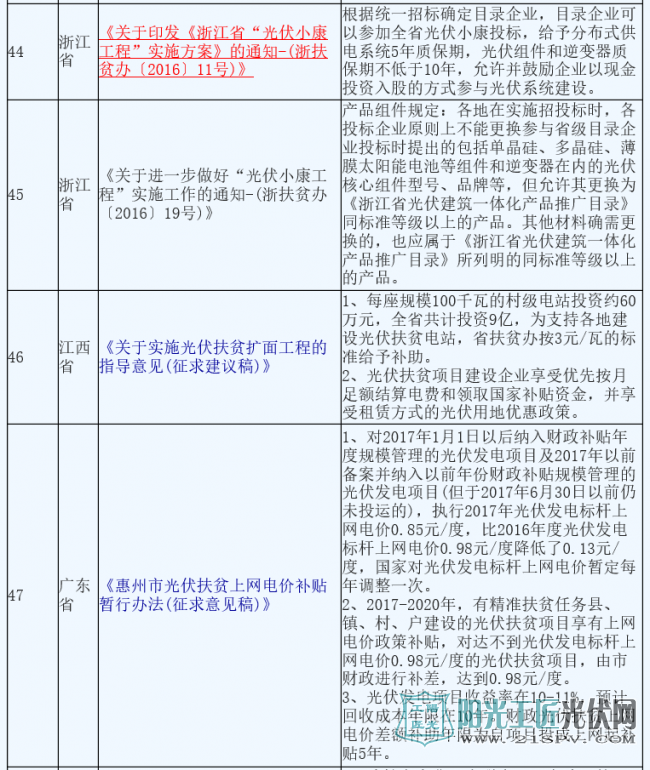 汇总 | 18省市50项光伏扶贫政策 且看哪些地方力度大?