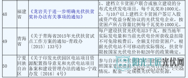 汇总 | 18省市50项光伏扶贫政策 且看哪些地方力度大?