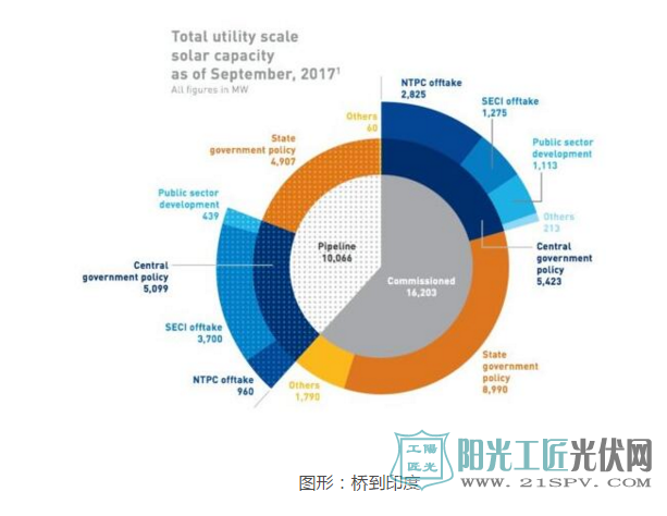 印度今年光伏装机量将达到20GW