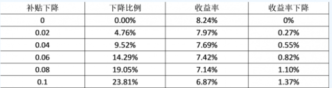表一:家庭电站收益率VS补贴下降率