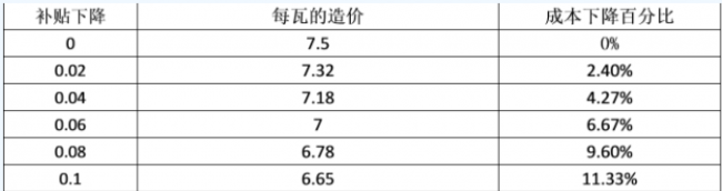 表二:补贴VS成本下降