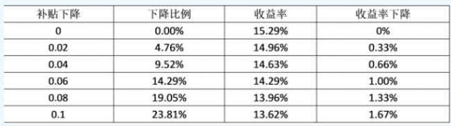 表三:补贴VS工商业分布式收益率