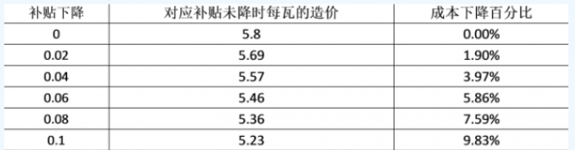 表四:补贴VS成本下降