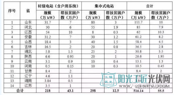 光伏扶贫花样多 小型村级电站最受各地青睐