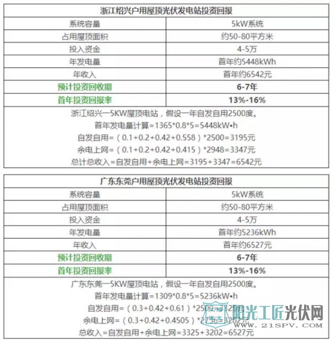 国家力挺农村光伏,2017后四个月将迎来最好安装时机