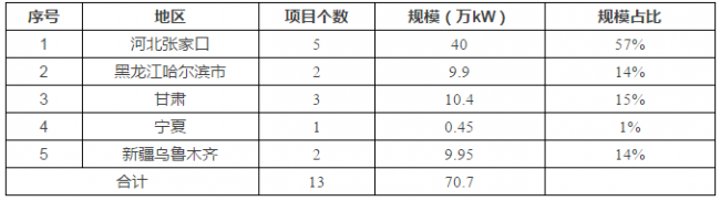 5省项目分布情况 光伏平价从哪里开始?
