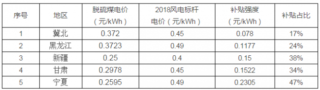5省项目分布情况 光伏平价从哪里开始?