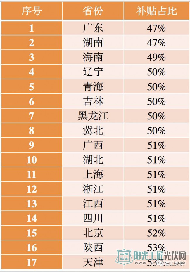 5省项目分布情况 光伏平价从哪里开始?
