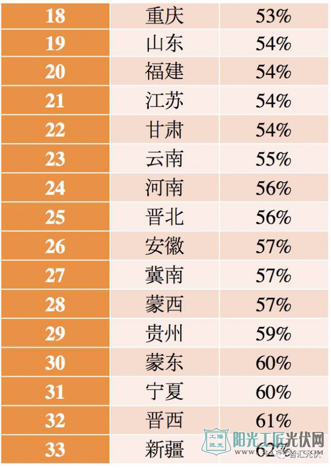 5省项目分布情况 光伏平价从哪里开始?