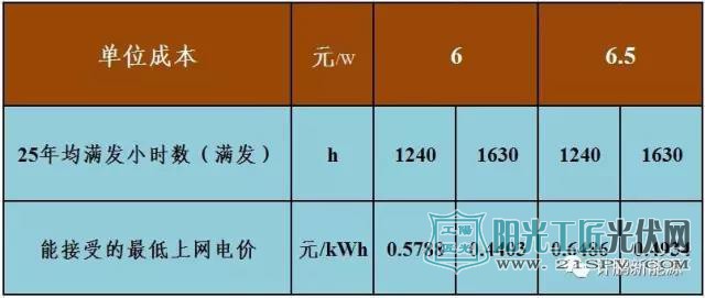 Ⅰ类资源区8%的收益率下最低上网电价测算表