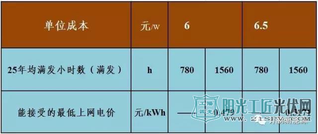 Ⅱ类资源区8%的收益率下最低上网电价测算表