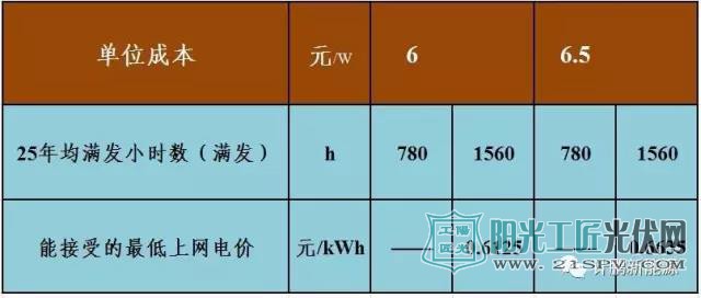 Ⅲ类资源区8%的收益率下最低上网电价测算表
