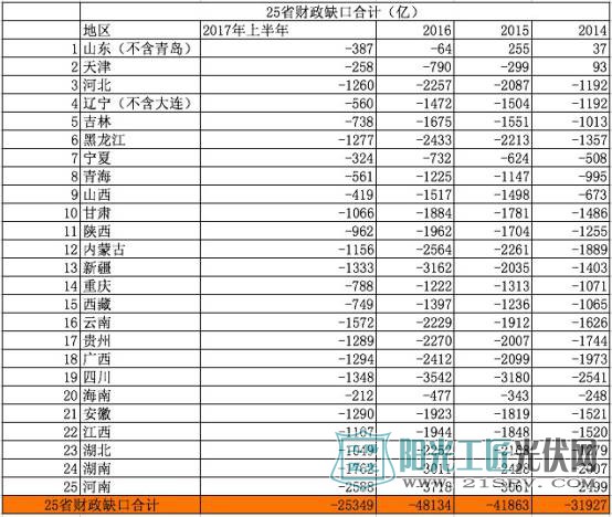 六省一市努力挣钱养家 其余全线亏亏亏 光伏补贴何去何从?