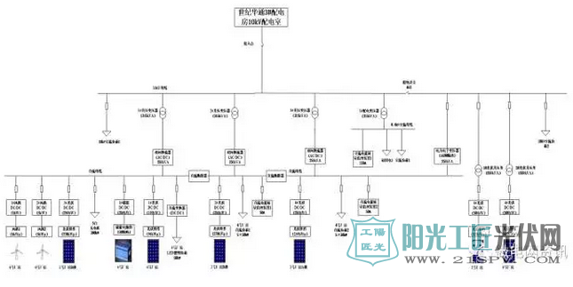 国内首次实现光伏+储能+风电用户侧商业化运营