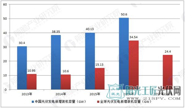 中国光伏发电领跑全球市场 光伏配件需求持续旺盛