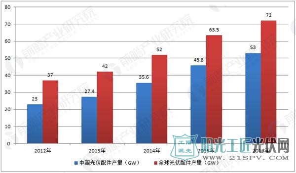 中国光伏发电领跑全球市场 光伏配件需求持续旺盛