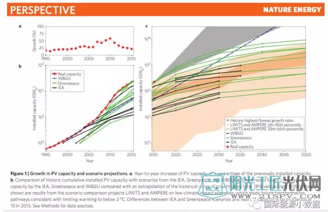 探讨光伏发展势头再三被权威机构低估:原因有三
