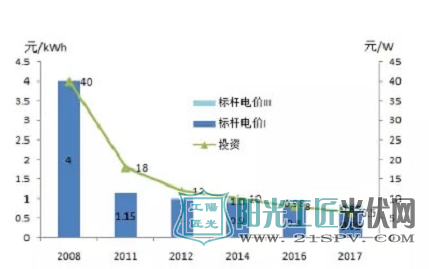 光伏技术革新或迎来平价上网曙光