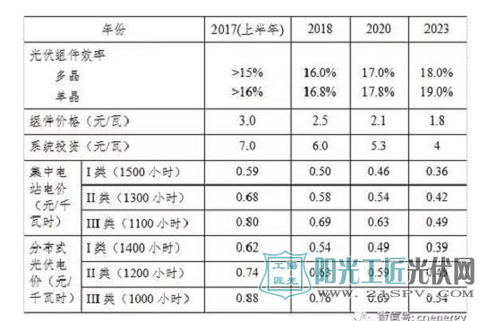 光伏技术革新或迎来平价上网曙光