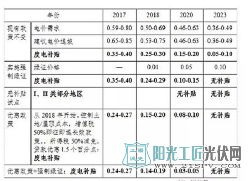 光伏技术革新或迎来平价上网曙光