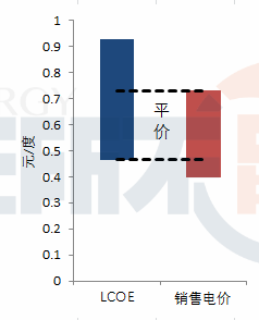 光伏平价上网换个角度看 就是......