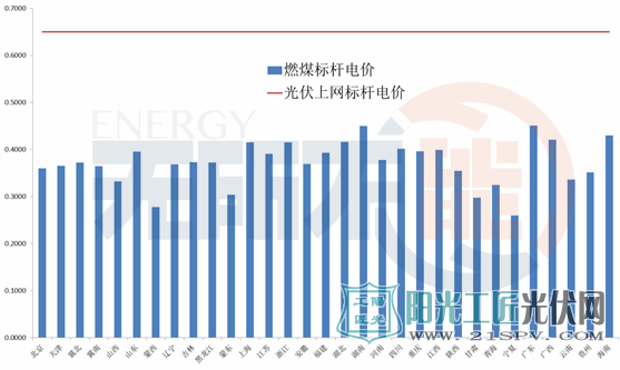 光伏平价上网换个角度看 就是......