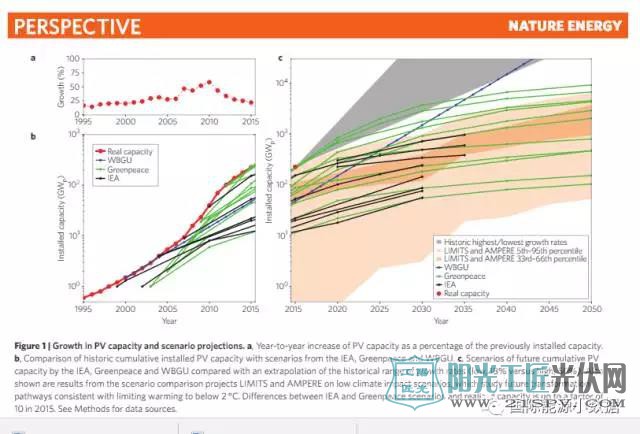简述光伏发展势头再三被权威机构低估的原因