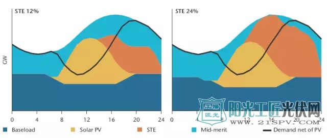 年光伏电力份额18%和不同太阳能热发电份额的程式化系统的日调度曲线(左:12%;右:24%)