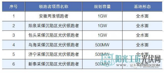 “领跑者”计划中涉及水上光伏规划项目表