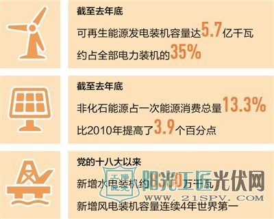 国家能源局:光伏、风电、水电发电装机容量全球居首 我国清洁能源持续扩容