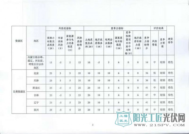 国能综函新能[2017]242号 《关于建立<a href=