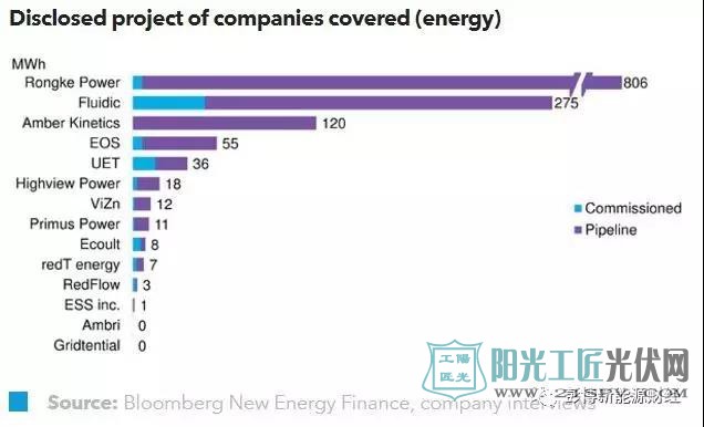 彭博新能源财经:2017年新兴储能技术分析