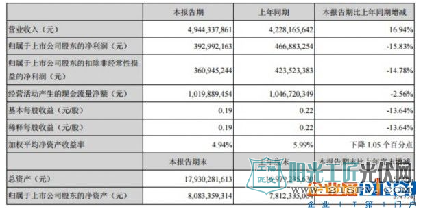 南玻A上半年营业收入49.44亿 增幅16.94% 超额完成上半年的经营任务