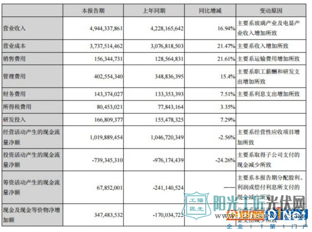 南玻A上半年营业收入49.44亿 增幅16.94% 超额完成上半年的经营任务