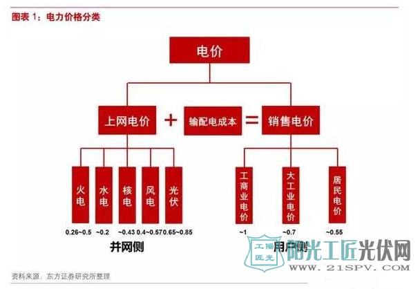 风电or光伏?谁将率先实现平价上网?