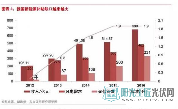 风电or光伏?谁将率先实现平价上网?