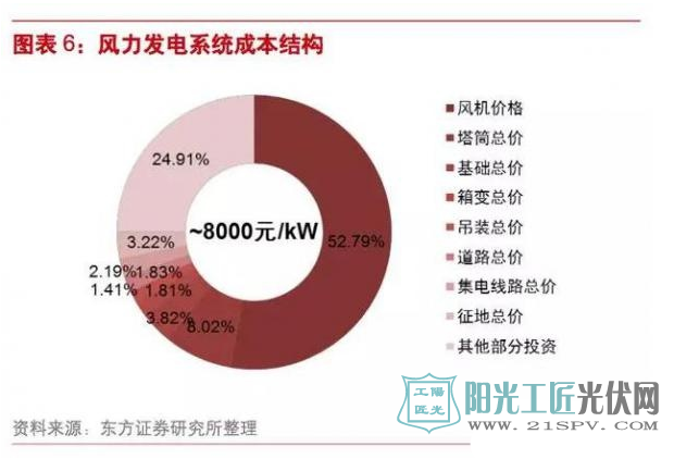 风电or光伏?谁将率先实现平价上网?