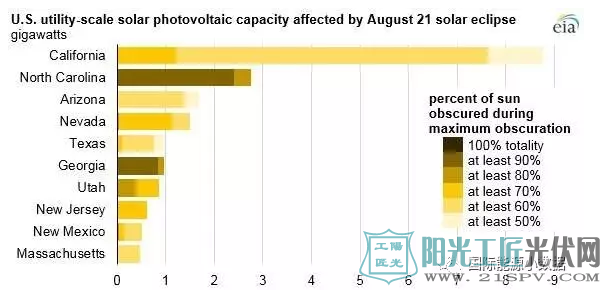美国今天日全食:光伏发电甚微 电网维稳进入实战演习!