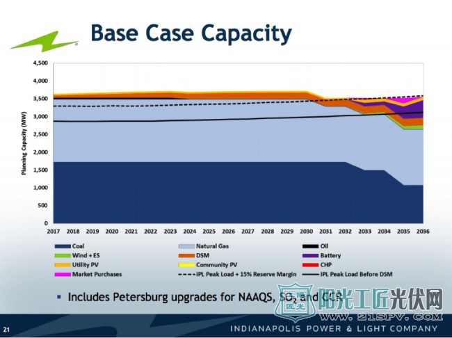 2022年全球联网储能装机容量将达到28吉瓦